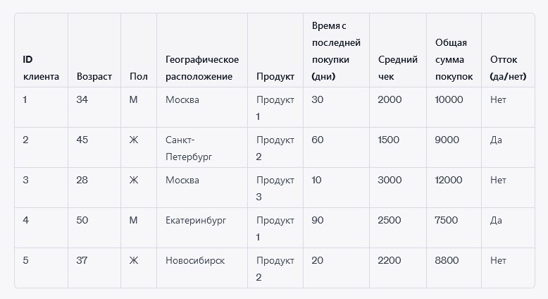 Прогнозирование оттока клиентов в ChatGPT